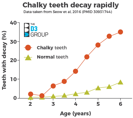 Chalky Teeth Decay Graph
