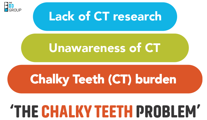 Chalky Teeth Problem Graph